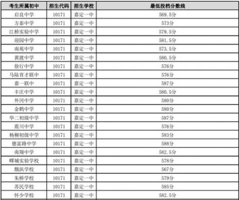 2018嘉定区中考升学率（2018年嘉定区中考录取分数线）