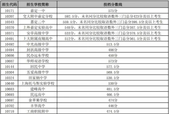 2018嘉定区中考升学率（2018年嘉定区中考录取分数线）