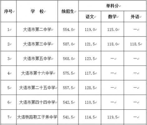 大连市2019中考升学率（大连中考各学校成绩2019）