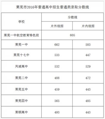 2017年莱芜中考填志愿（2017年莱芜中考分数线）