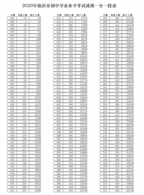 2016中考临沂升学率（2016年临沂中考一分一段表）