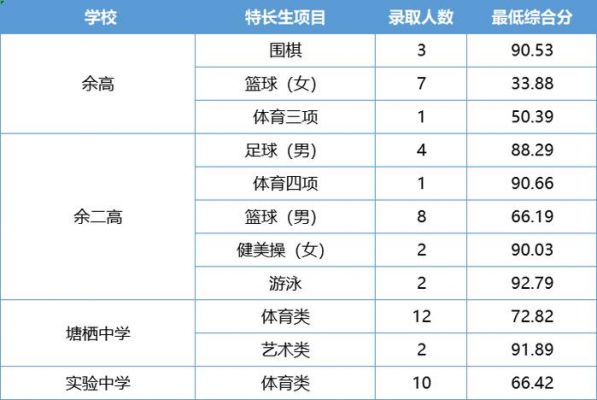 余杭各高中的升学率（余杭区各高中招生人数）