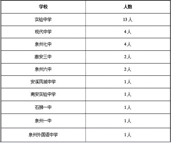 福建省泉州市初中升学率（泉州初升高录取率）