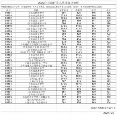 上海中考2017零志愿（上海2020年中考零志愿）