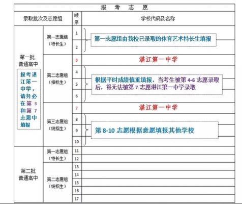 湛江中考志愿填报指南（湛江中考填报志愿网站）