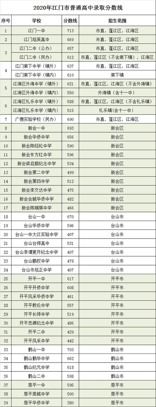 江门侨中高中升学率（江门侨中高中升学率高吗）