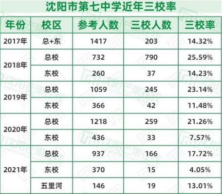 廊坊七中升学率（廊坊七中 升学率）