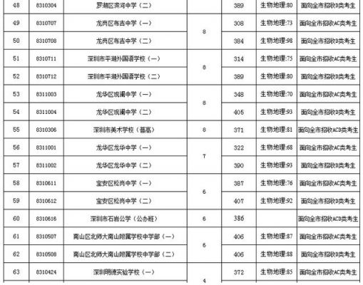 2017年深圳中考志愿表（2017深圳中考成绩查询）