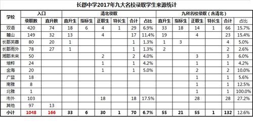 2017长郡本部升学率（长郡学校升学率）