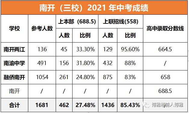 东莞南开高中升学率（东莞南开中学2021高考成绩）