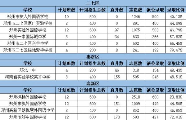 郑州初中升学率（郑州初中升学率2021）