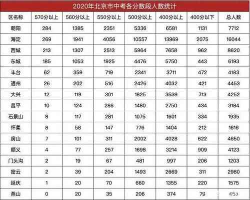 2020北京市中考升学率（2020北京市中考升学率高吗）