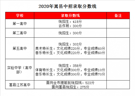 嵩县2018中考志愿（2018年嵩县中考录取分数线）