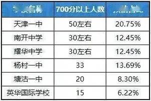 2015塘沽高中升学率（塘沽各高中高考升学率）