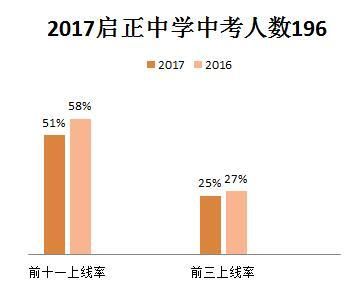 启正的高中升学率（2020启正中学升重高比例）