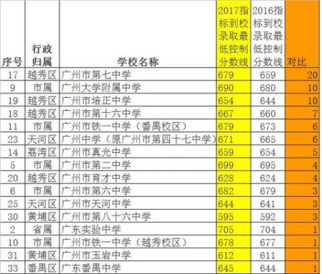 2016年初中普高升学率（2016年初中升高中的分数线）