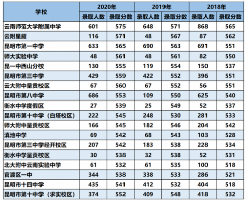 云南中考升学率（云南中考升学率排名）