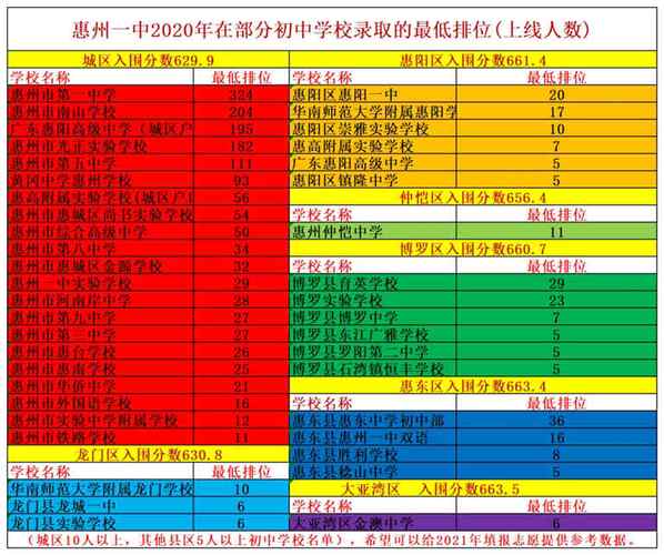 惠州一高的升学率2015（惠州一中2020高考人数）