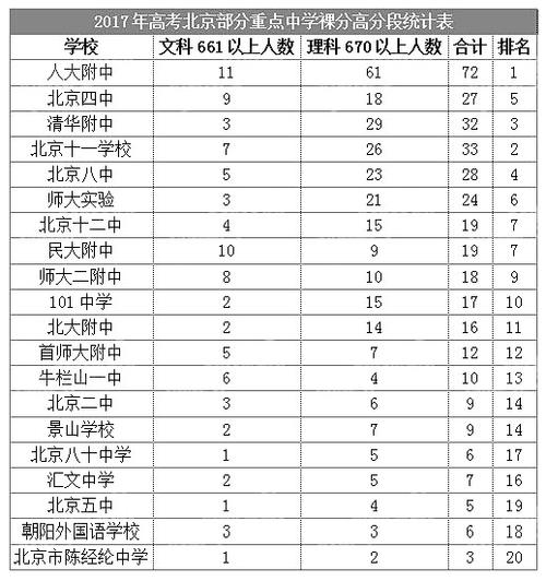 北京市27中学高考升学率（北京市中学高考升学率排名）