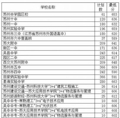 2017苏州中考的升学率（2017年苏州中考录取分数线是多少）