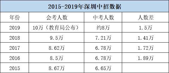 深圳2017中考升学率（深圳2017年中考人数）