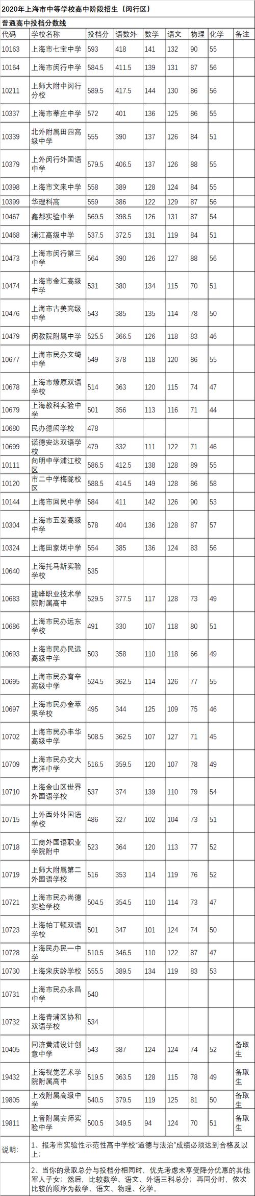 闵行区中考平行志愿（闵行区中考志愿指南）