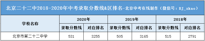 北京22中高中升学率（北京22中中考成绩）