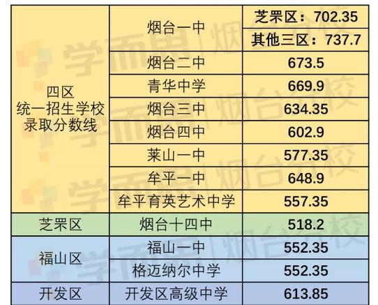 烟台2016年中考升学率（2019烟台中考成绩排行榜）