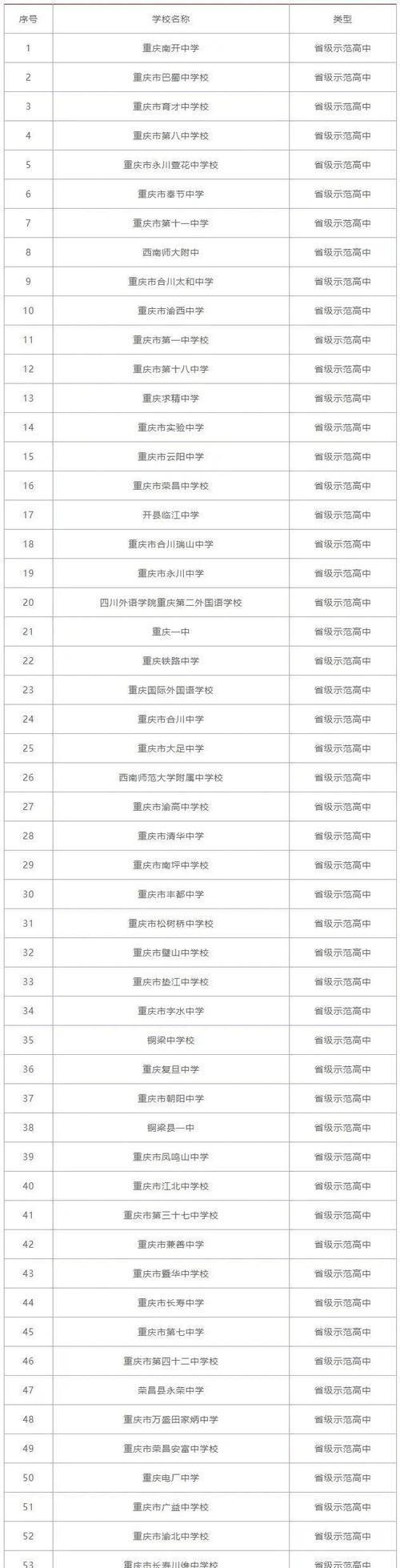 重庆各高中升学率排名（重庆升学率排名靠前的中学）