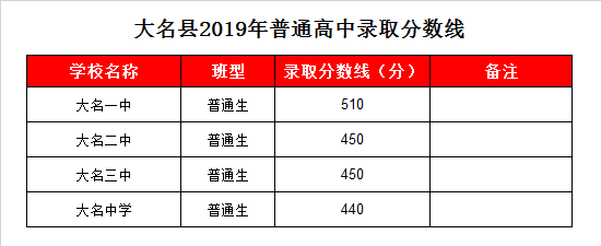 大名县中考升学率（大名县中考分数线是多少）