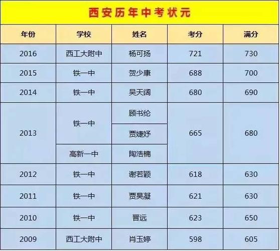 2017年西安中考志愿（西安2017年中考满分多少）