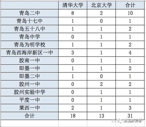 青岛市普高升学率排名（青岛市高考升学率排名）