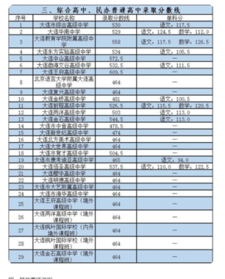 大连48中学升学率排名（大连48中中考录取分数线）