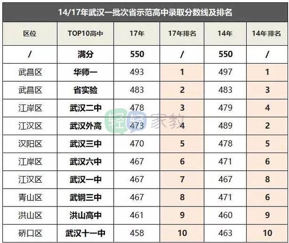 武汉前十名高中升学率（2020年武汉各高中升学率）