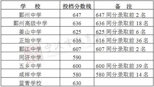 鄞州2017中考升学率（鄞州区2021中考540）