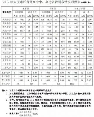 大庆学校升学率（大庆高考升学率）