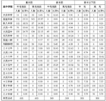 大庆学校升学率（大庆高考升学率）