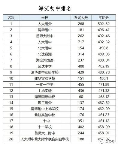 关于北京海淀初中升学率的信息