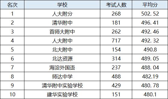 关于北京海淀初中升学率的信息