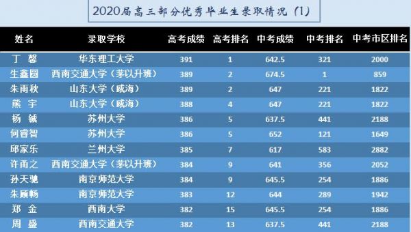 通大附中升学率（通大附中2020年高考录取率）