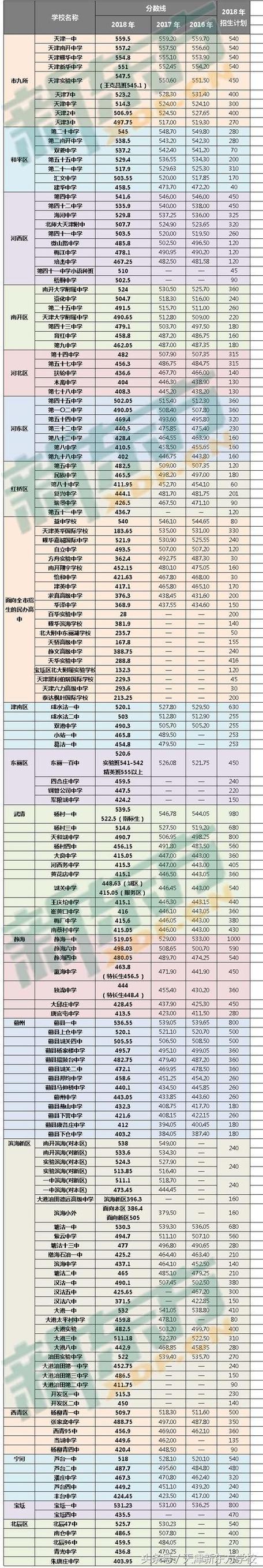 天津四中高中升学率（2020年天津四中高中录取分数线）