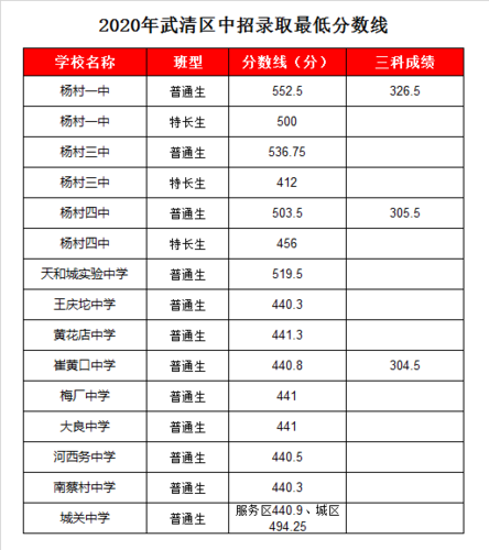 天津四中高中升学率（2020年天津四中高中录取分数线）