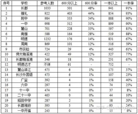 长沙师大附二升学率（长沙师大附二高中升学率）