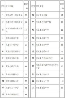 南通一中初中升学率（南通第一中学2020初中招生）