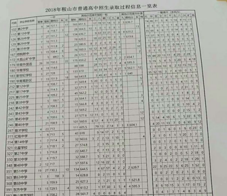 鞍山初中升学率2016年（鞍山初升高各校升学率）