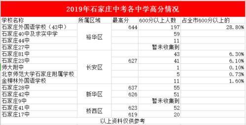 石家庄14中升学率（石家庄十四中录取分数）