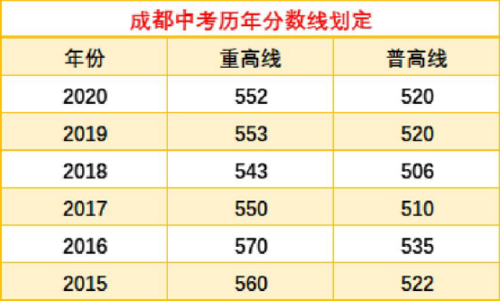 成都市18中高考升学率（成都18中高中录取分数线2020年）