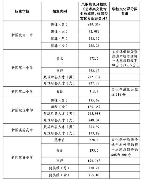 青黄岛区中考升学率（2020年黄岛中考录取分数线是多少）