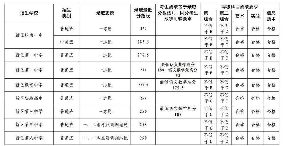 青黄岛区中考升学率（2020年黄岛中考录取分数线是多少）