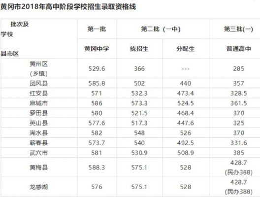 黄梅中学中考升学率（2020年黄梅县初中中考校线）